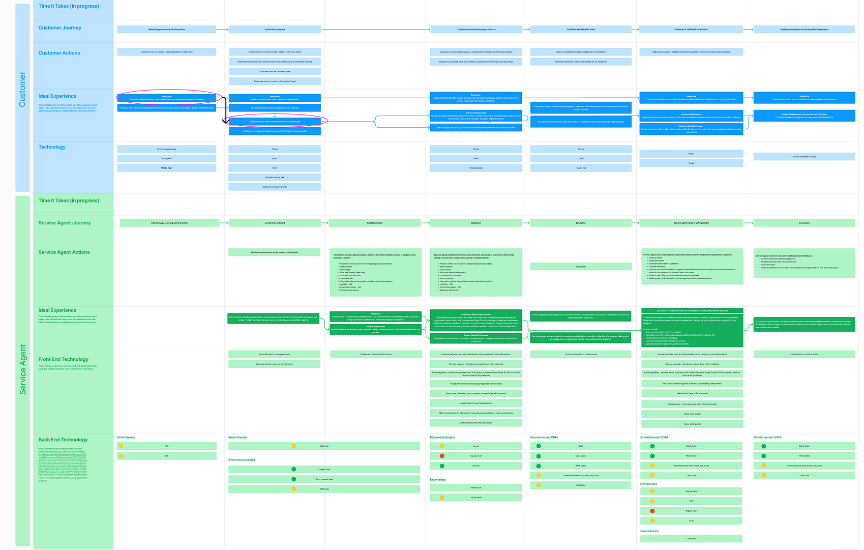 Customer / Agent Journey Map